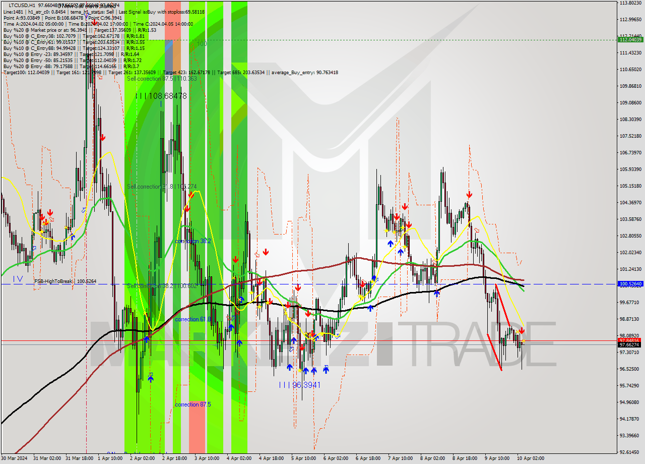 LTCUSD MultiTimeframe analysis at date 2024.04.10 05:00