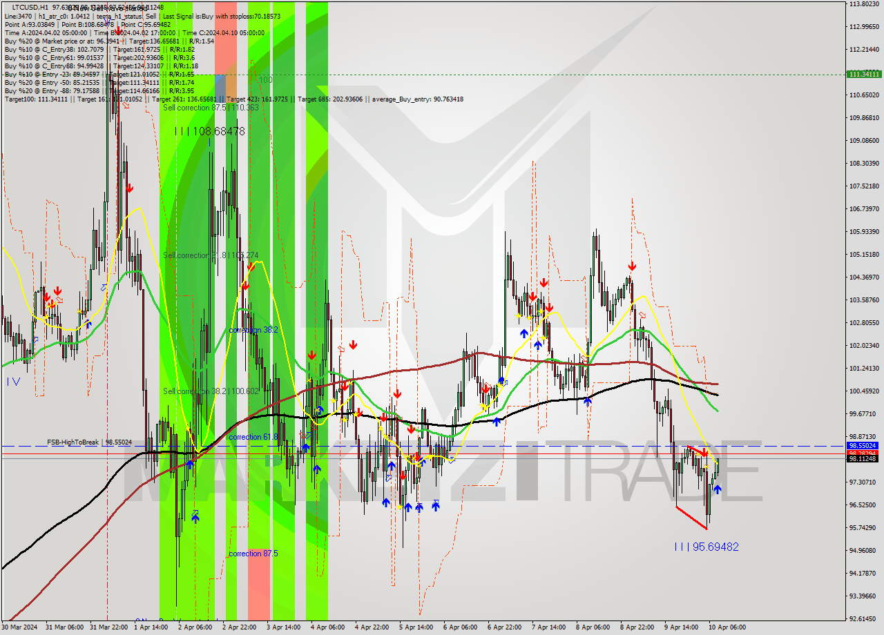 LTCUSD MultiTimeframe analysis at date 2024.04.10 09:25