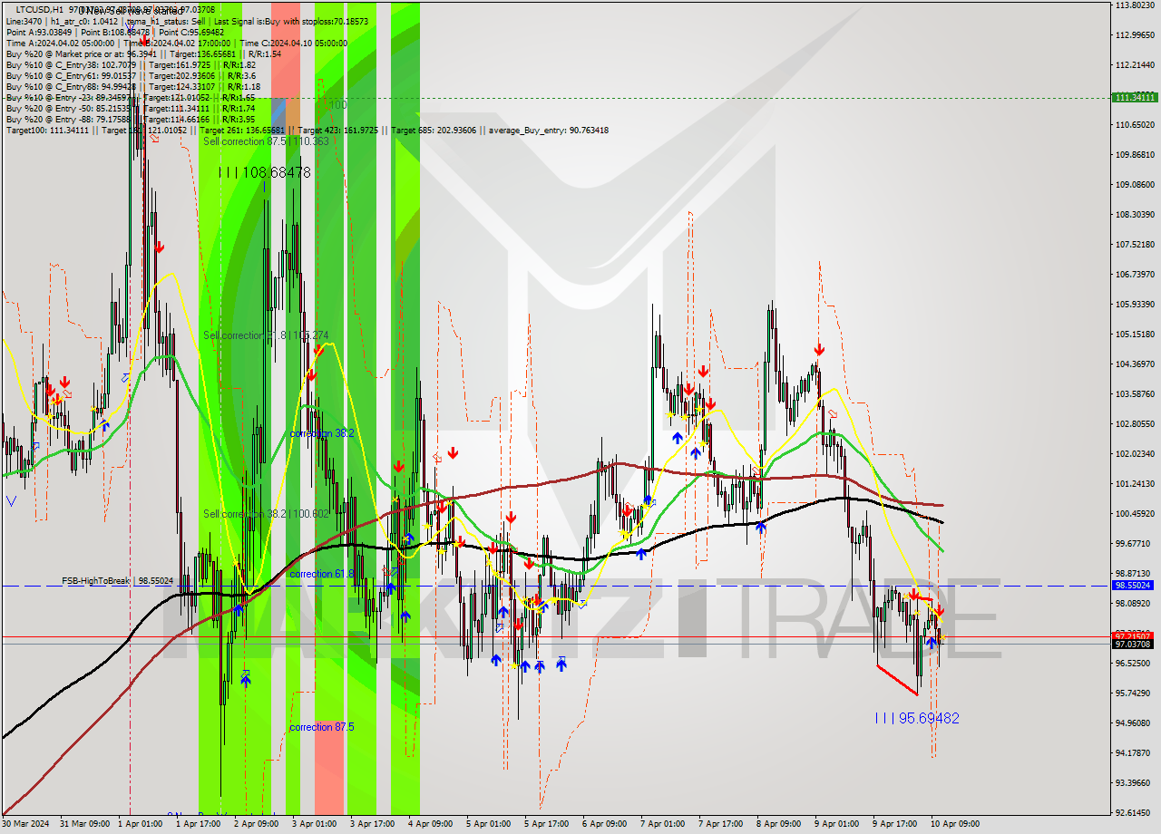 LTCUSD MultiTimeframe analysis at date 2024.04.10 12:00