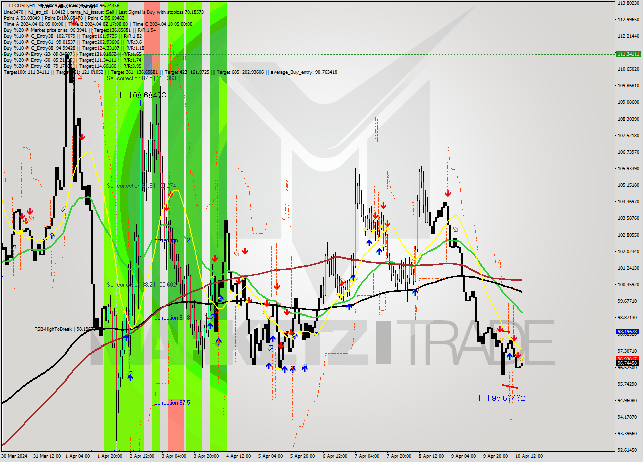 LTCUSD MultiTimeframe analysis at date 2024.04.10 15:01