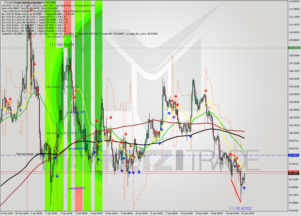 LTCUSD MultiTimeframe analysis at date 2024.04.10 19:51