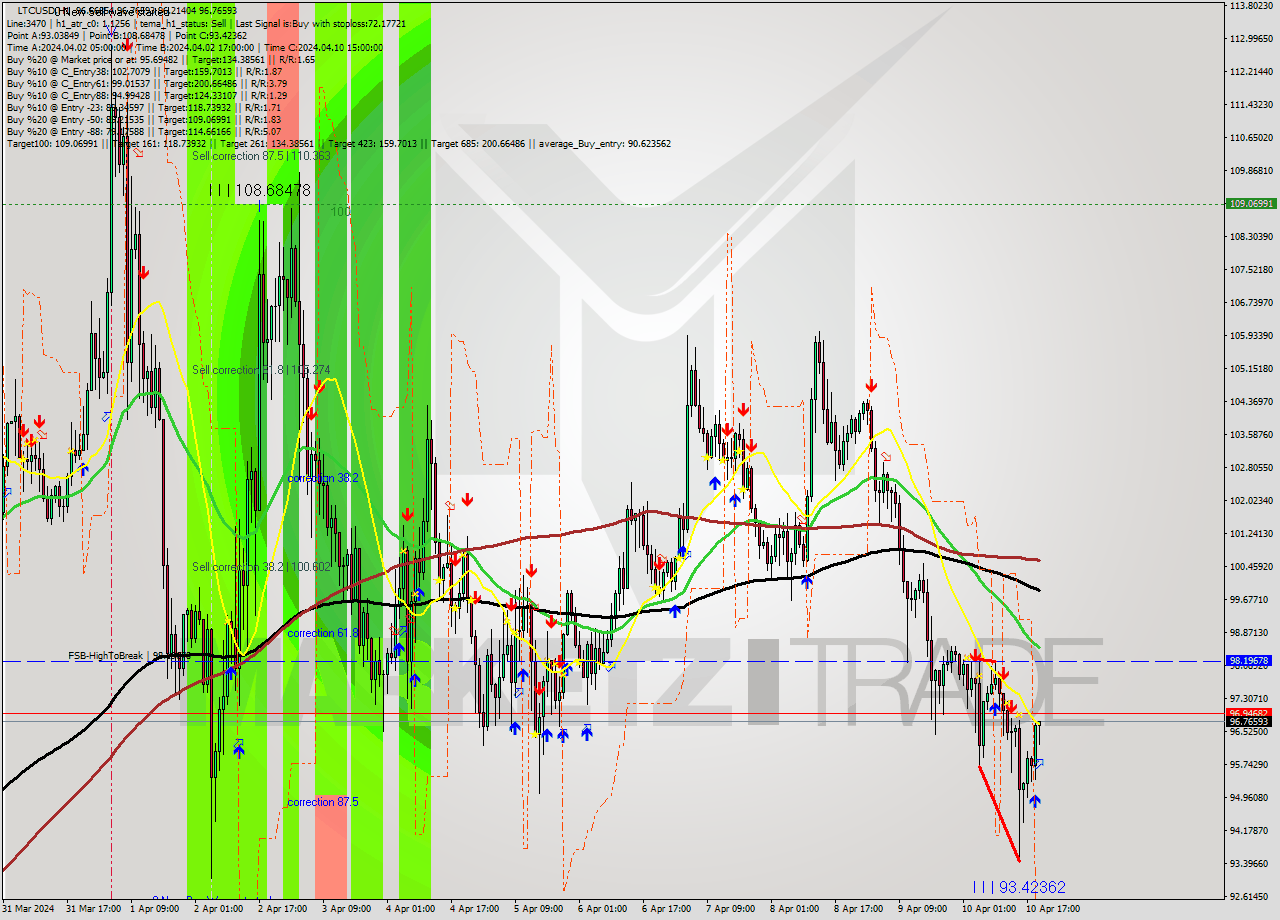LTCUSD MultiTimeframe analysis at date 2024.04.10 20:22