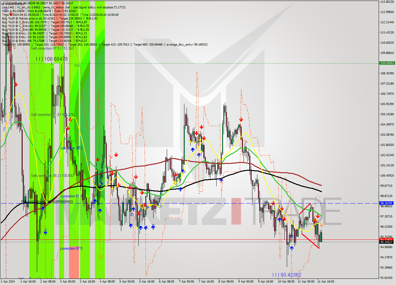 LTCUSD MultiTimeframe analysis at date 2024.04.11 19:35