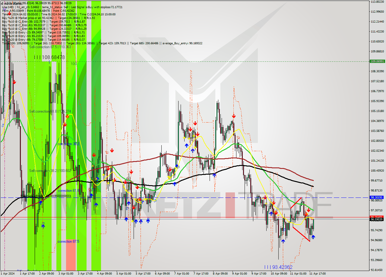 LTCUSD MultiTimeframe analysis at date 2024.04.11 20:15