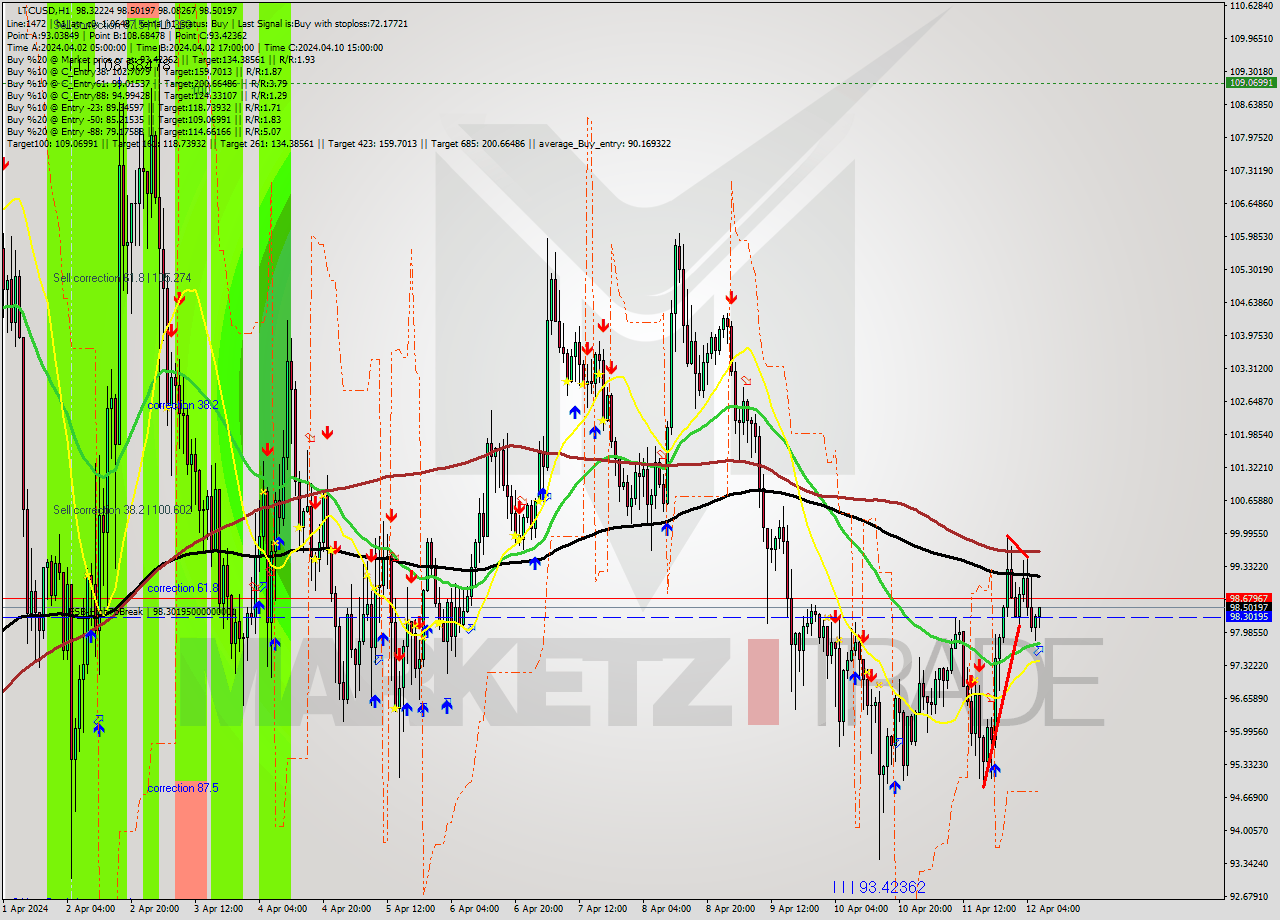 LTCUSD MultiTimeframe analysis at date 2024.04.12 07:35