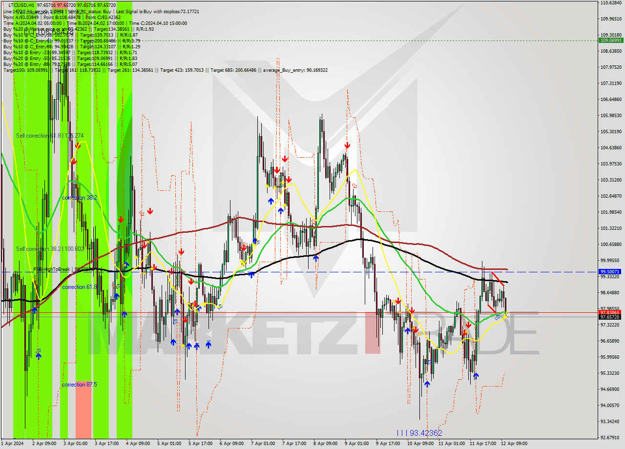 LTCUSD MultiTimeframe analysis at date 2024.04.12 12:00