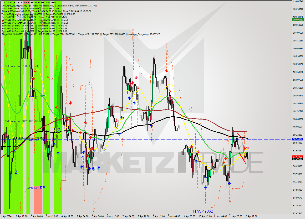 LTCUSD MultiTimeframe analysis at date 2024.04.12 15:19