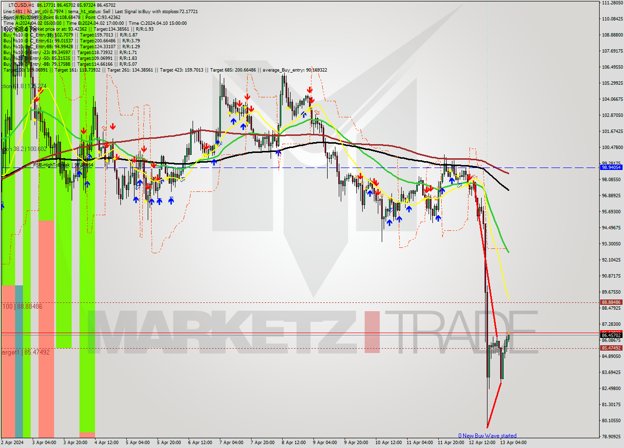 LTCUSD MultiTimeframe analysis at date 2024.04.13 08:08