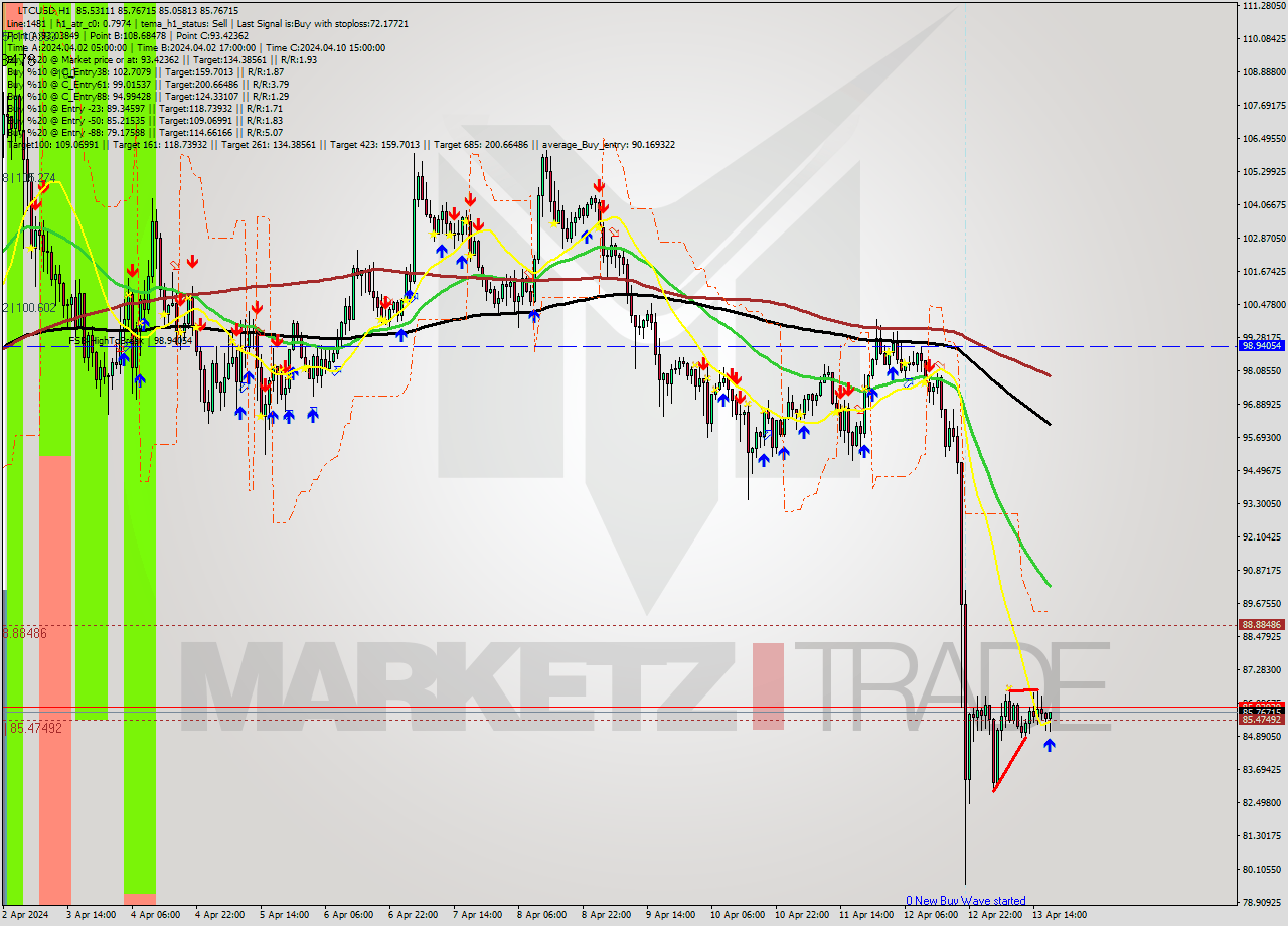LTCUSD MultiTimeframe analysis at date 2024.04.13 18:28