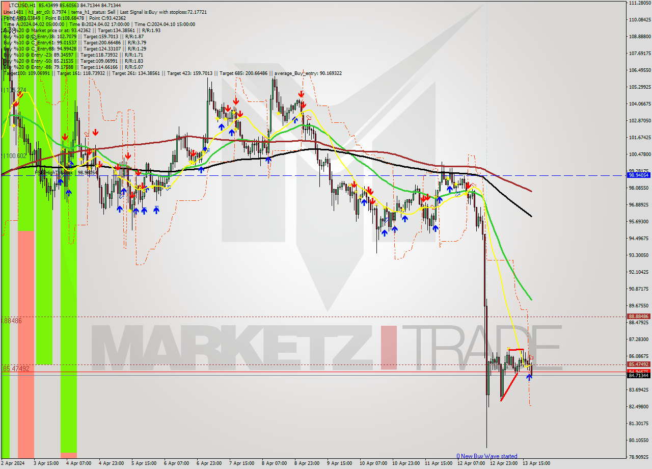 LTCUSD MultiTimeframe analysis at date 2024.04.14 17:33
