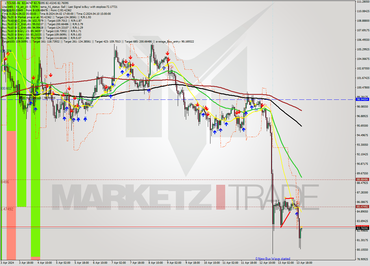 LTCUSD MultiTimeframe analysis at date 2024.04.13 22:01