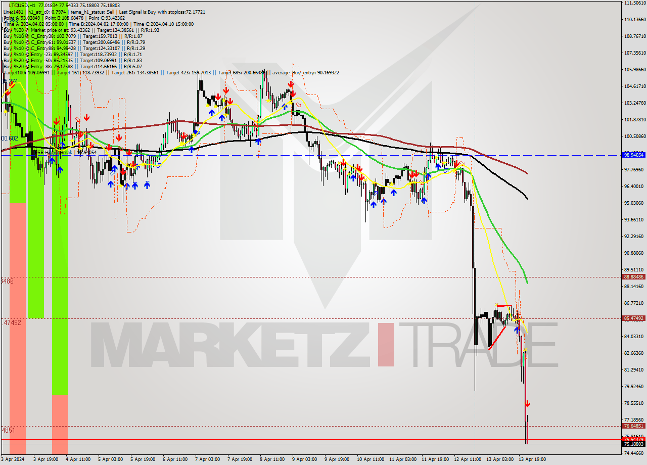 LTCUSD MultiTimeframe analysis at date 2024.04.13 23:07