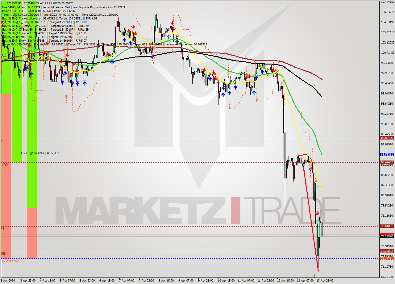 LTCUSD MultiTimeframe analysis at date 2024.04.14 03:29