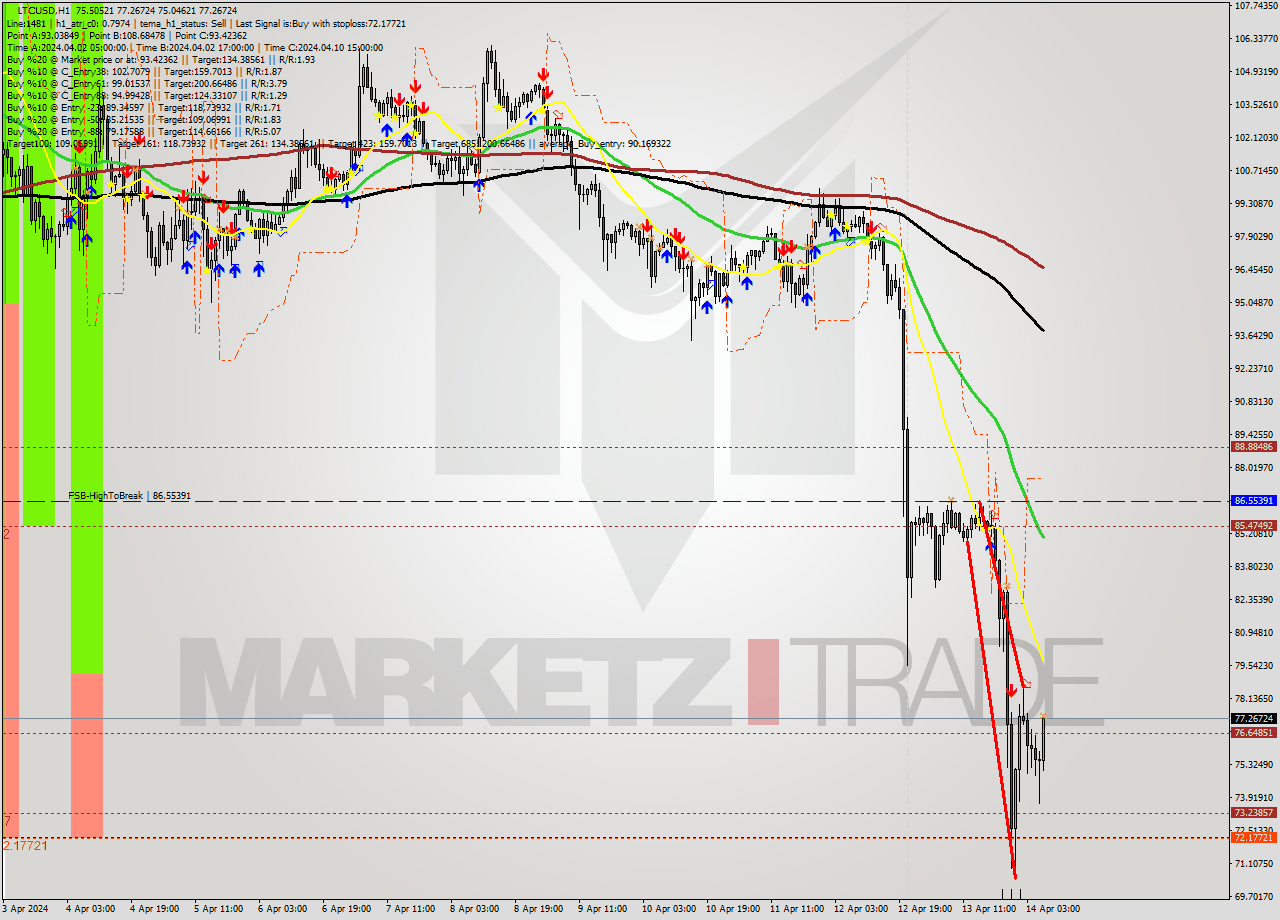 LTCUSD MultiTimeframe analysis at date 2024.04.14 07:45