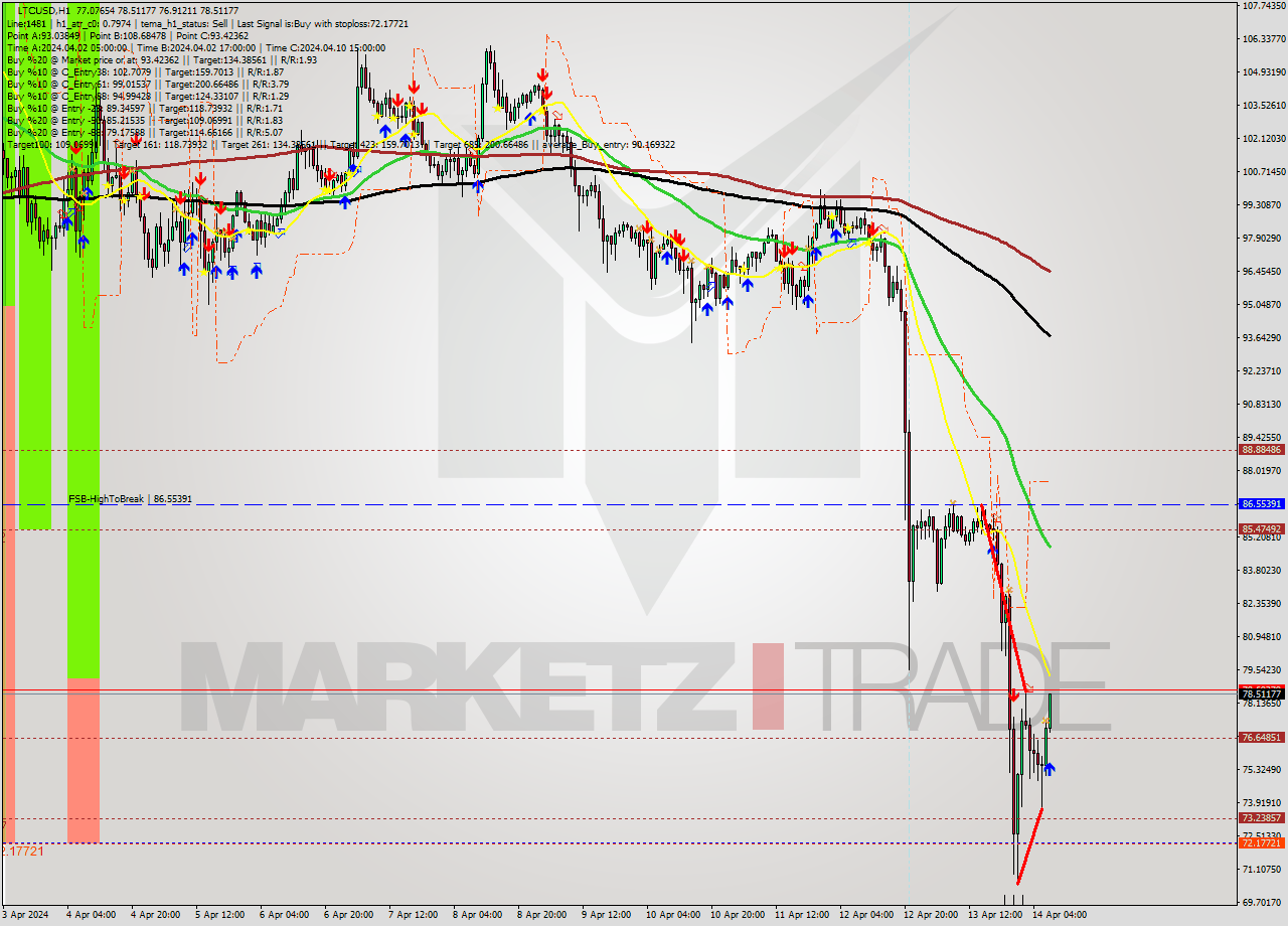 LTCUSD MultiTimeframe analysis at date 2024.04.14 08:41