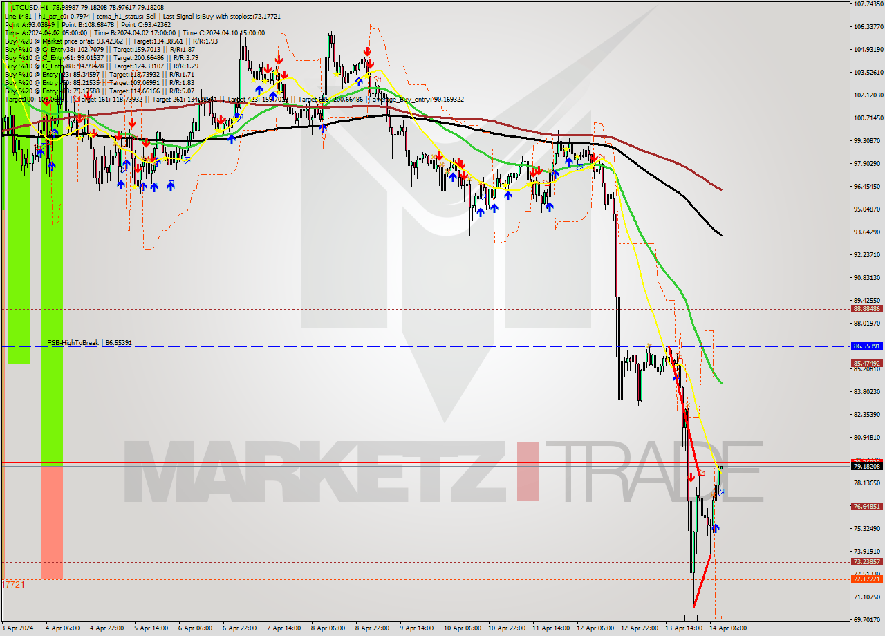 LTCUSD MultiTimeframe analysis at date 2024.04.14 10:00