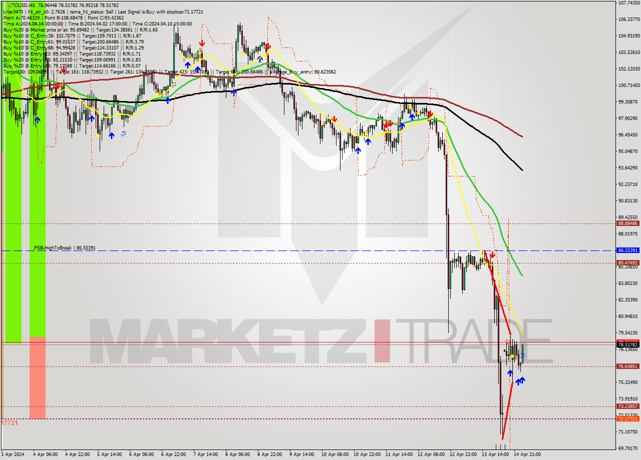 LTCUSD MultiTimeframe analysis at date 2024.04.15 01:06