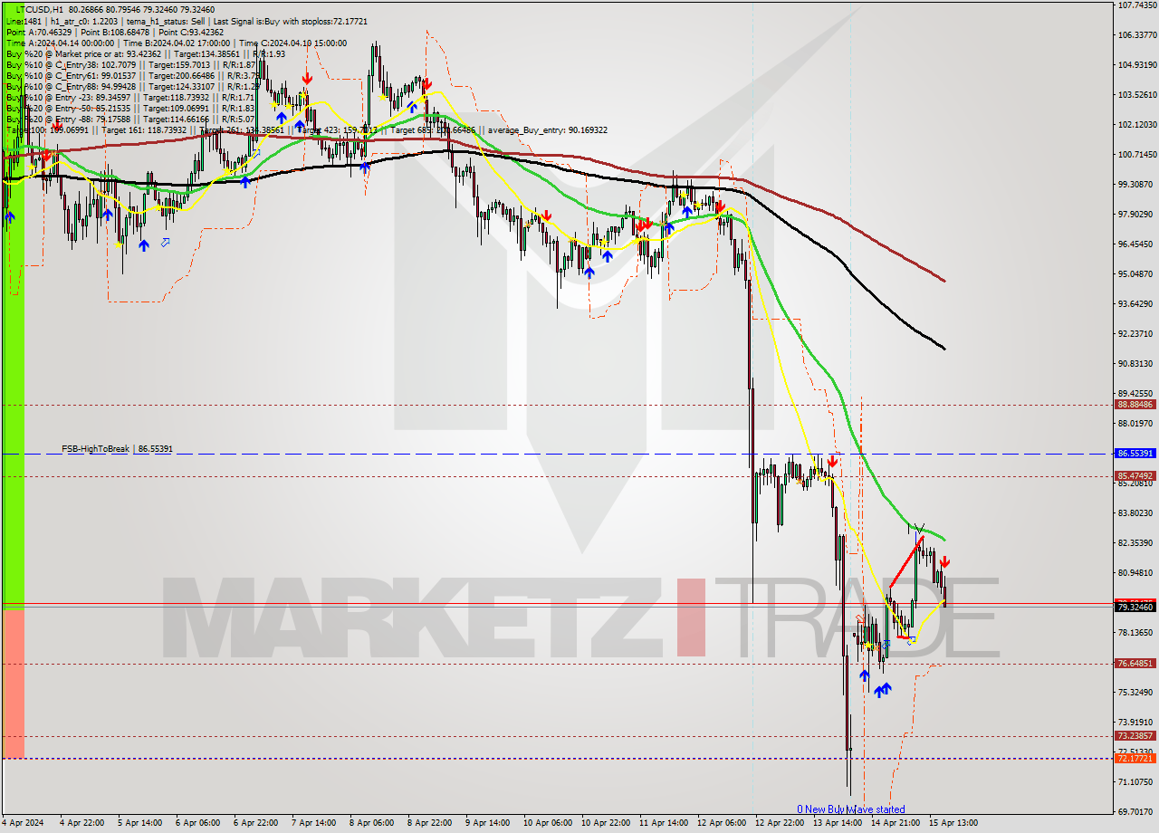 LTCUSD MultiTimeframe analysis at date 2024.04.15 17:41