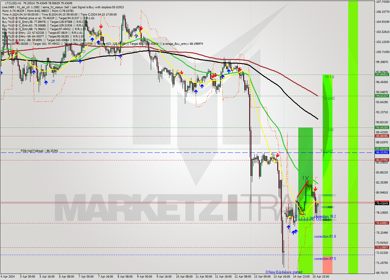LTCUSD MultiTimeframe analysis at date 2024.04.15 19:03