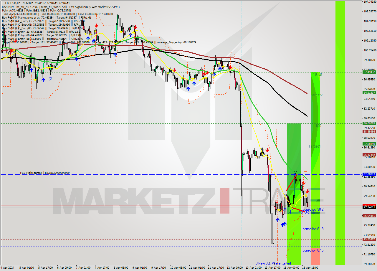 LTCUSD MultiTimeframe analysis at date 2024.04.15 20:25