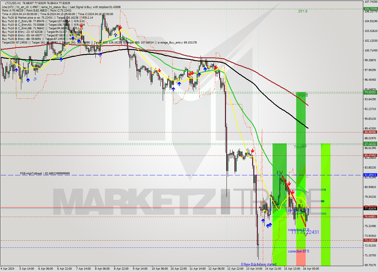 LTCUSD MultiTimeframe analysis at date 2024.04.16 09:40