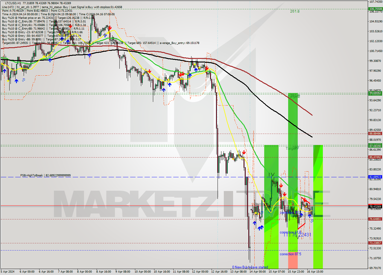 LTCUSD MultiTimeframe analysis at date 2024.04.16 19:53