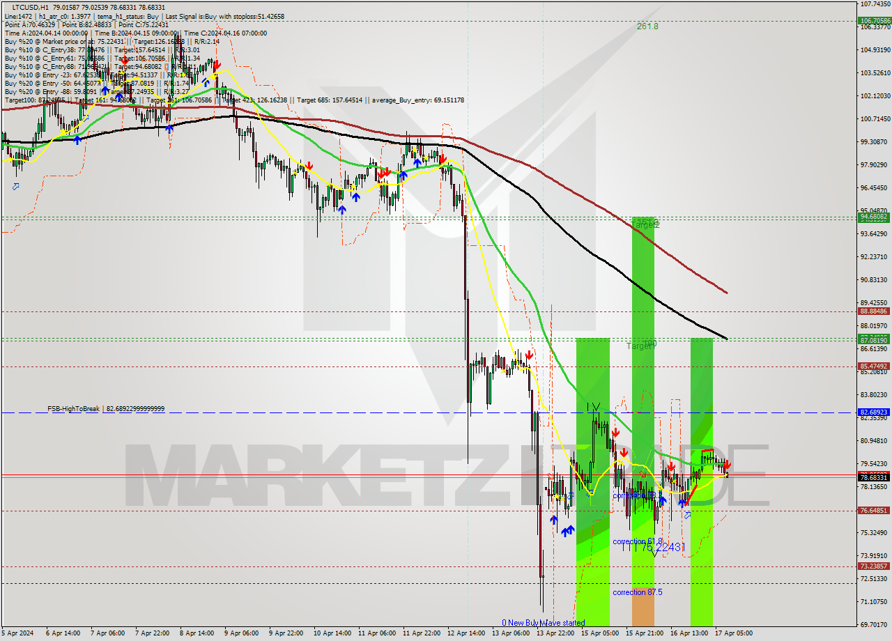 LTCUSD MultiTimeframe analysis at date 2024.04.17 09:07