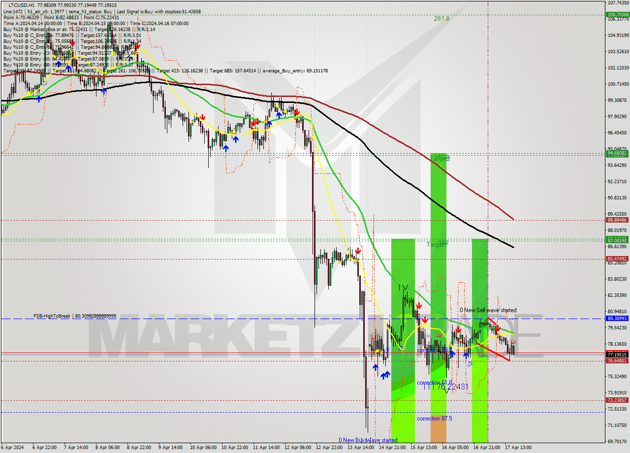 LTCUSD MultiTimeframe analysis at date 2024.04.17 17:07