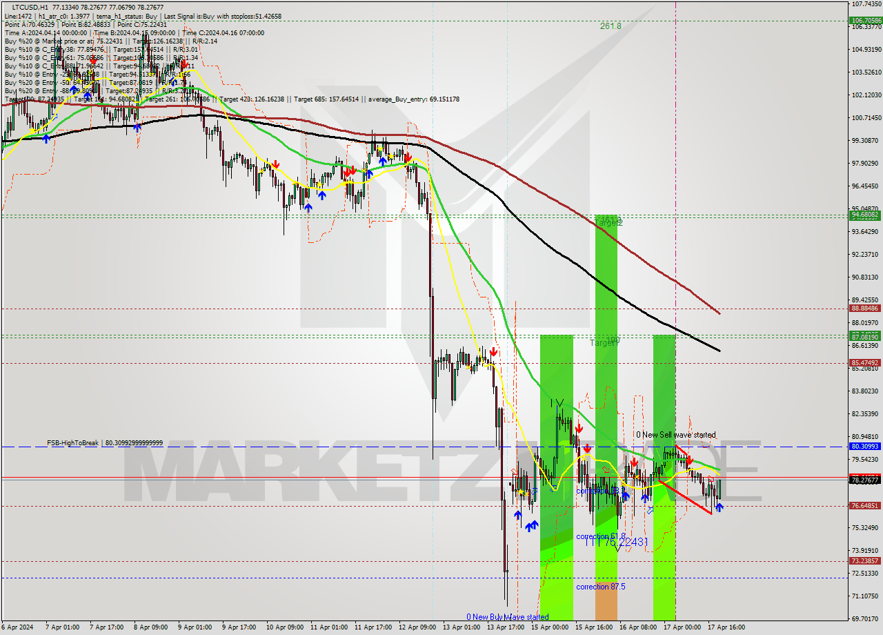 LTCUSD MultiTimeframe analysis at date 2024.04.17 20:38