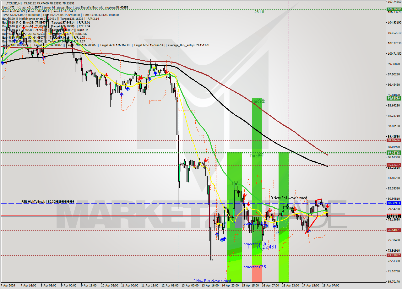LTCUSD MultiTimeframe analysis at date 2024.04.18 11:23