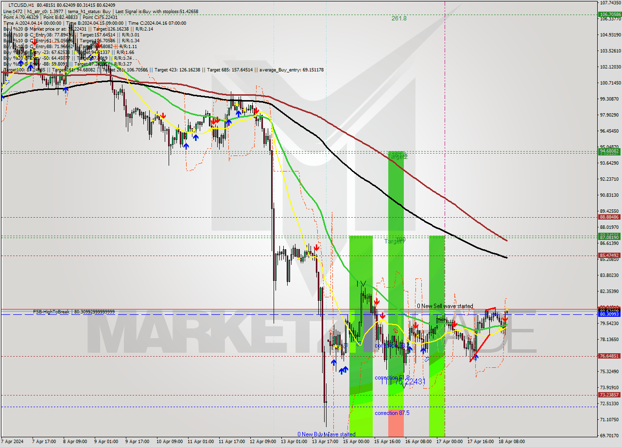 LTCUSD MultiTimeframe analysis at date 2024.04.18 12:03