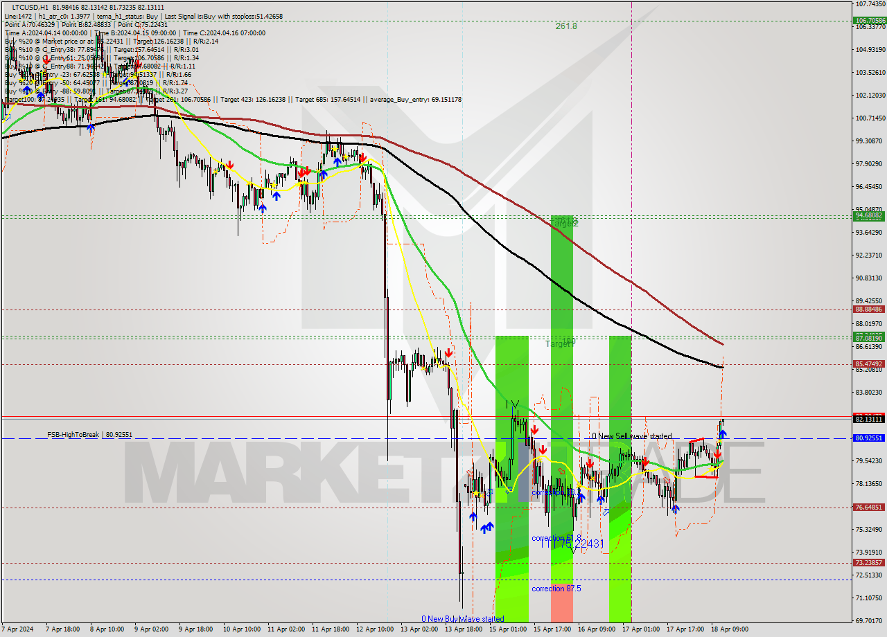 LTCUSD MultiTimeframe analysis at date 2024.04.18 13:03