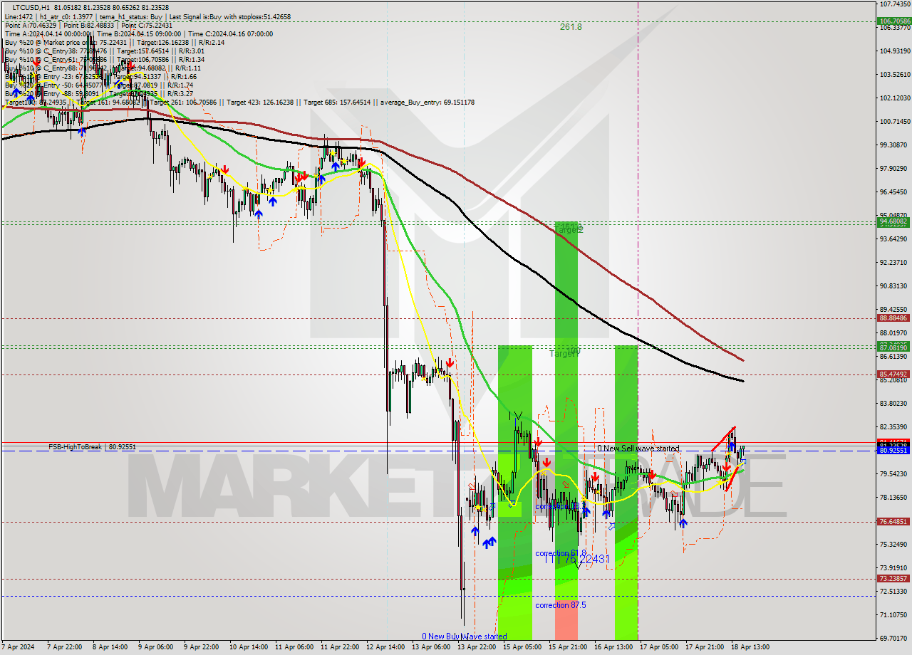 LTCUSD MultiTimeframe analysis at date 2024.04.18 17:11
