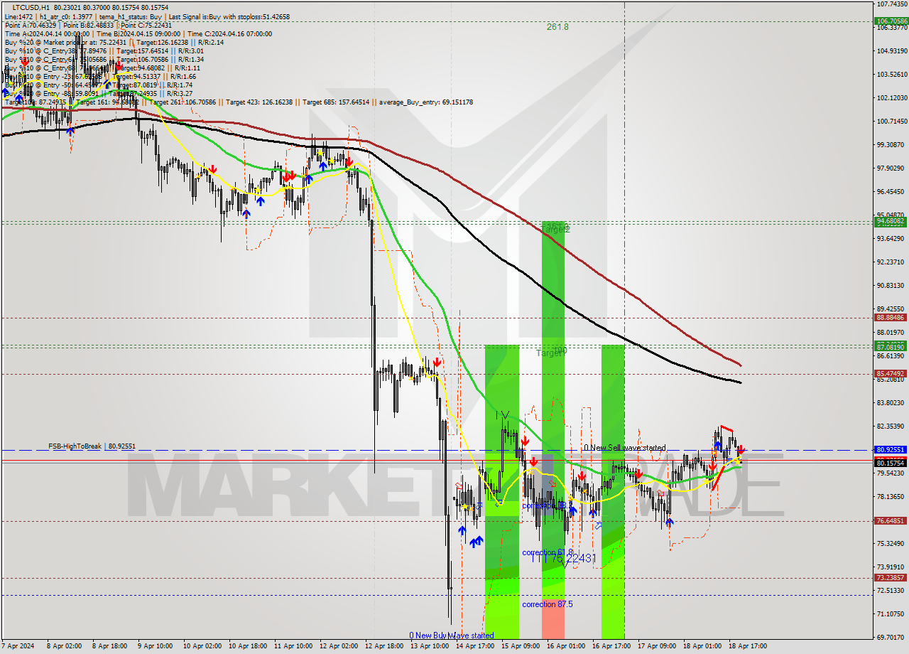 LTCUSD MultiTimeframe analysis at date 2024.04.18 21:07