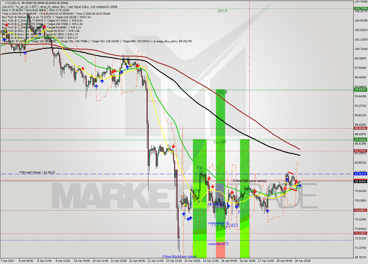 LTCUSD MultiTimeframe analysis at date 2024.04.19 00:05