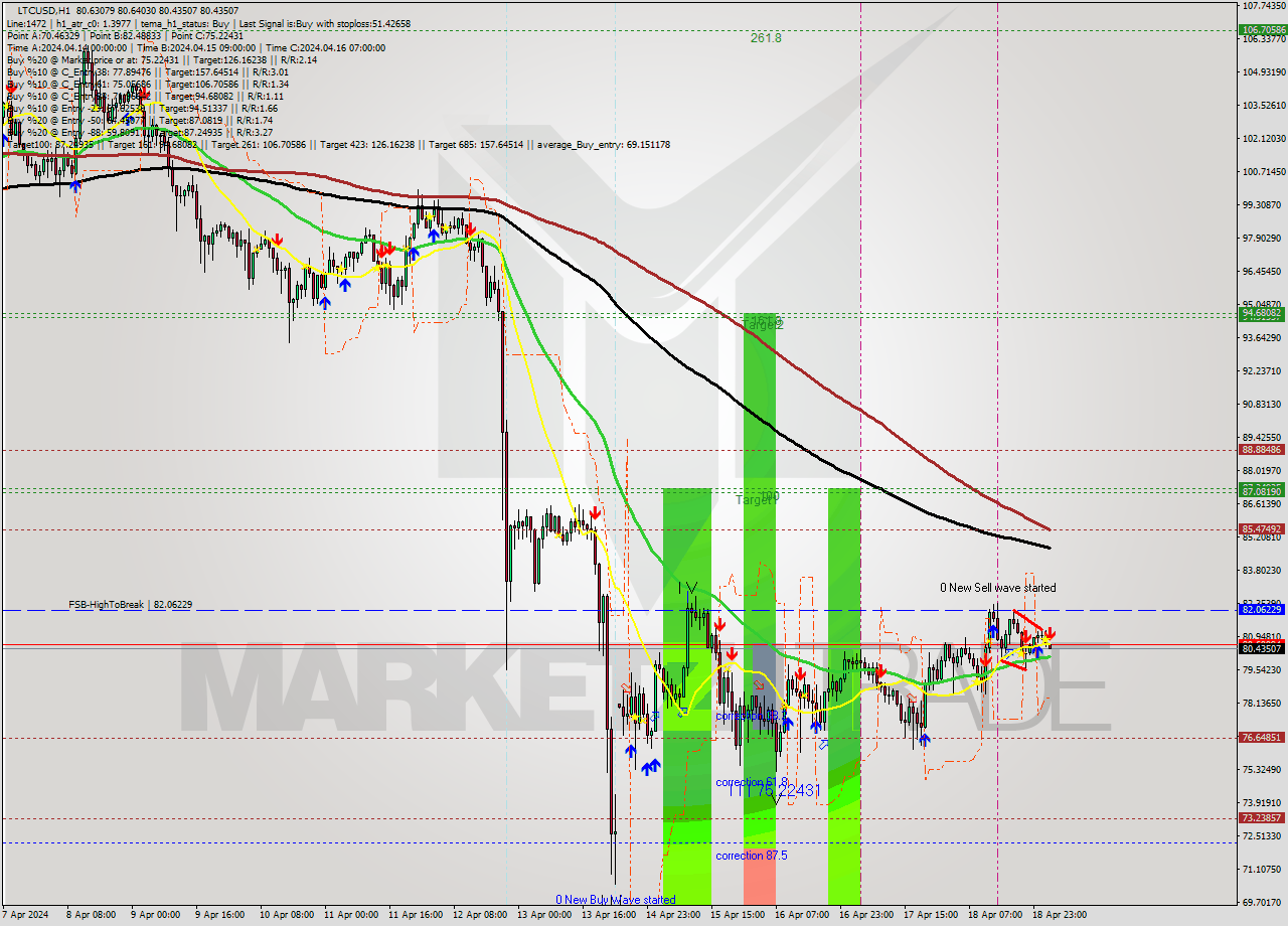 LTCUSD MultiTimeframe analysis at date 2024.04.19 03:02