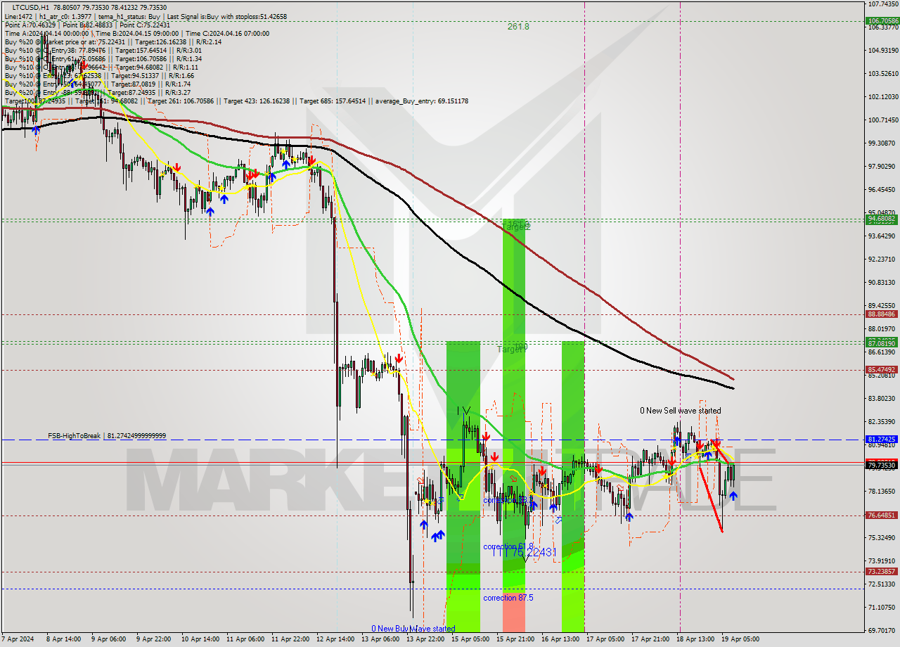 LTCUSD MultiTimeframe analysis at date 2024.04.19 09:39