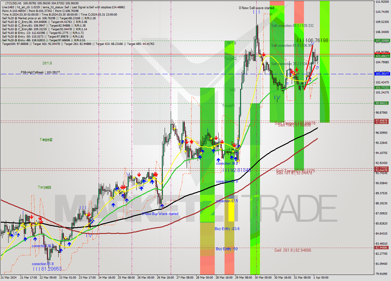 LTCUSD MultiTimeframe analysis at date 2024.04.01 03:18