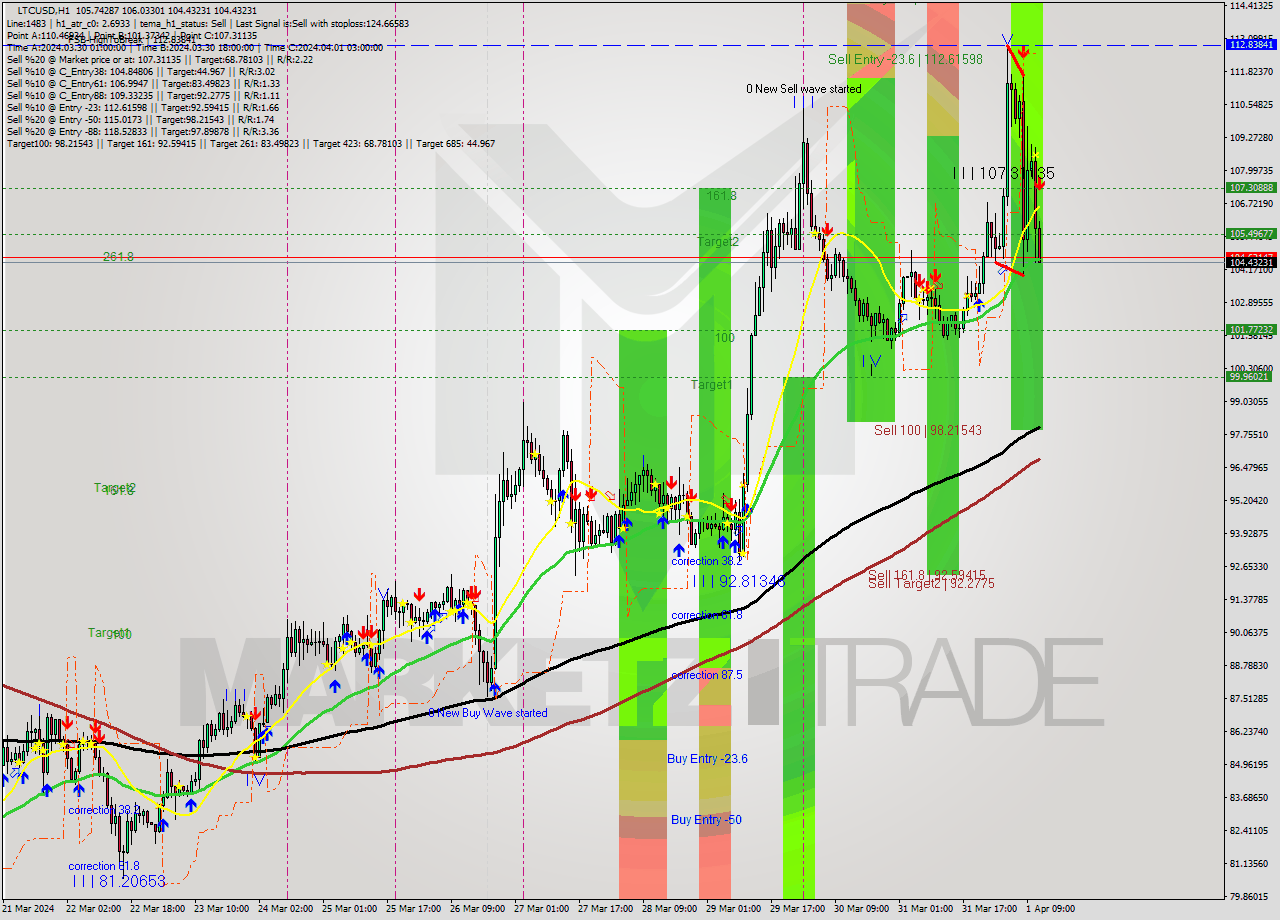 LTCUSD MultiTimeframe analysis at date 2024.04.01 12:54