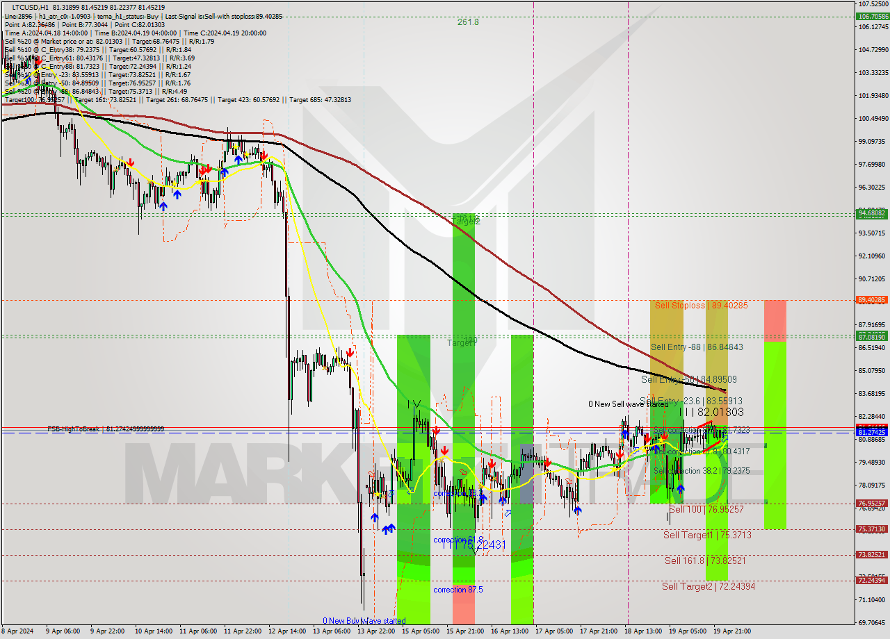 LTCUSD MultiTimeframe analysis at date 2024.04.20 01:12