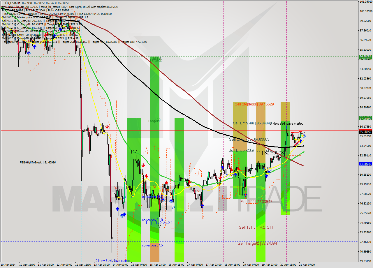 LTCUSD MultiTimeframe analysis at date 2024.04.21 11:07
