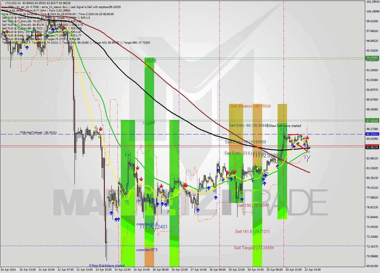 LTCUSD MultiTimeframe analysis at date 2024.04.21 14:05