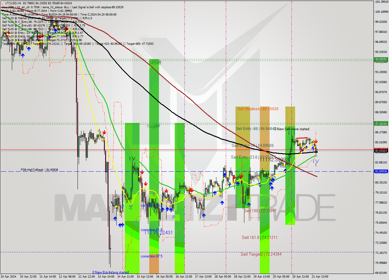 LTCUSD MultiTimeframe analysis at date 2024.04.21 16:03