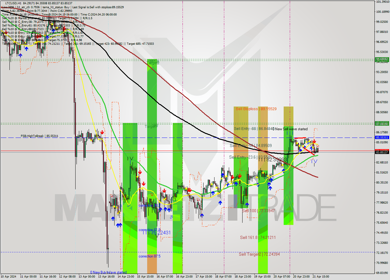 LTCUSD MultiTimeframe analysis at date 2024.04.21 19:04