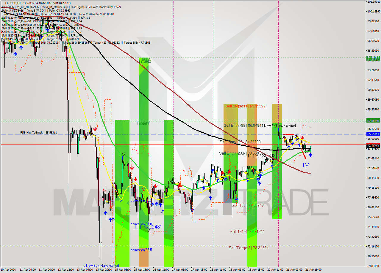 LTCUSD MultiTimeframe analysis at date 2024.04.21 23:18