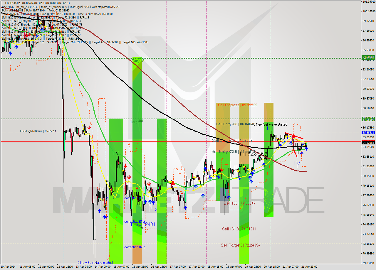 LTCUSD MultiTimeframe analysis at date 2024.04.22 03:10