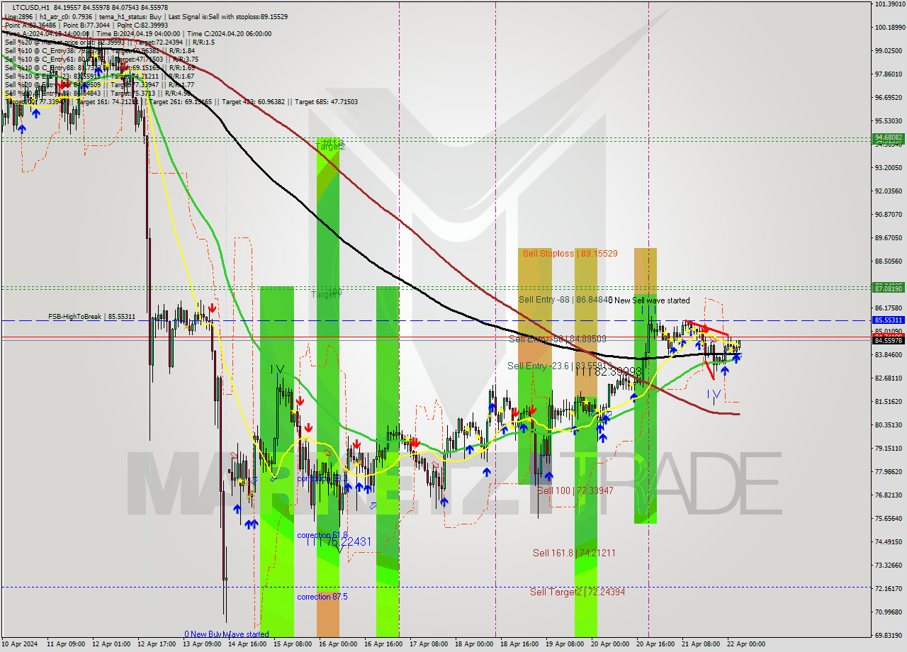 LTCUSD MultiTimeframe analysis at date 2024.04.22 04:16
