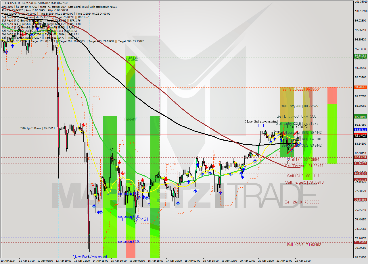 LTCUSD MultiTimeframe analysis at date 2024.04.22 06:26