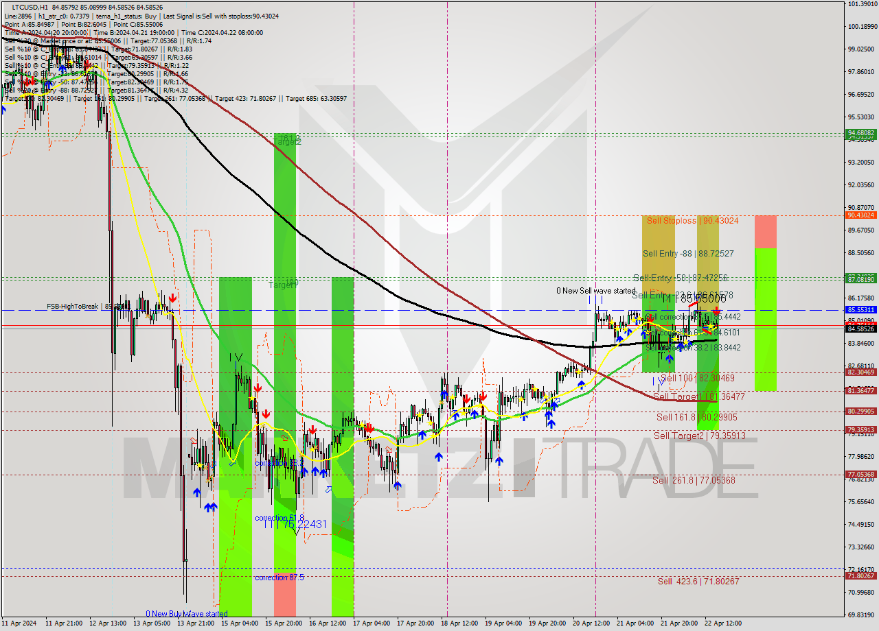 LTCUSD MultiTimeframe analysis at date 2024.04.22 16:32