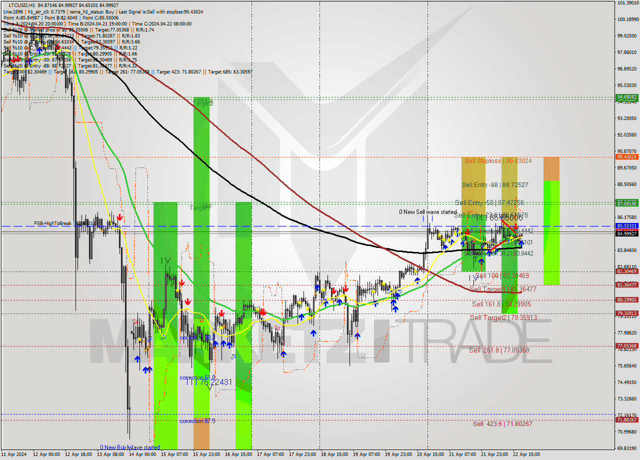 LTCUSD MultiTimeframe analysis at date 2024.04.22 19:10